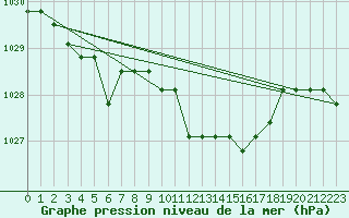 Courbe de la pression atmosphrique pour Boulaide (Lux)