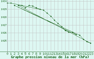 Courbe de la pression atmosphrique pour Mantsala Hirvihaara