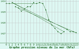 Courbe de la pression atmosphrique pour Herbault (41)