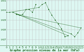 Courbe de la pression atmosphrique pour La Poblachuela (Esp)