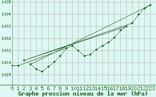 Courbe de la pression atmosphrique pour Wynau