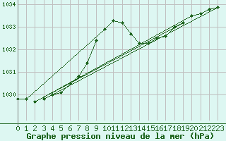 Courbe de la pression atmosphrique pour Biscarrosse (40)