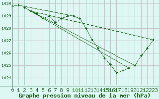 Courbe de la pression atmosphrique pour Bziers Cap d
