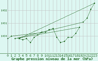 Courbe de la pression atmosphrique pour Saint-Georges-d