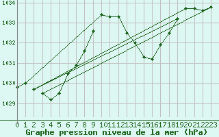 Courbe de la pression atmosphrique pour Bziers Cap d