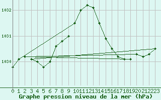 Courbe de la pression atmosphrique pour Cap Bar (66)