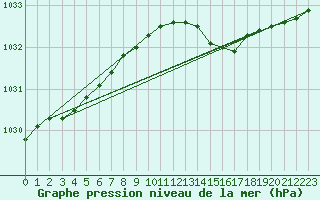 Courbe de la pression atmosphrique pour Bogskar