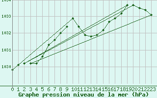 Courbe de la pression atmosphrique pour Amstetten