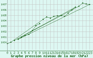 Courbe de la pression atmosphrique pour Quickborn