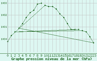 Courbe de la pression atmosphrique pour Fokstua Ii