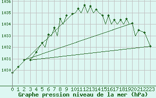 Courbe de la pression atmosphrique pour Isle Of Man / Ronaldsway Airport