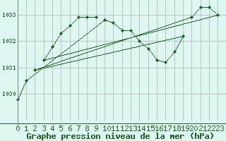 Courbe de la pression atmosphrique pour Meraker-Egge