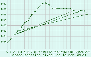 Courbe de la pression atmosphrique pour Herwijnen Aws