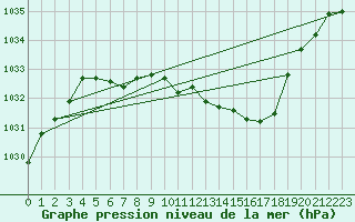 Courbe de la pression atmosphrique pour Roros