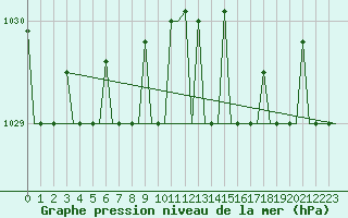 Courbe de la pression atmosphrique pour Keflavikurflugvollur