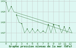 Courbe de la pression atmosphrique pour Melbourne Airport