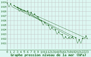 Courbe de la pression atmosphrique pour Platform P11-b Sea