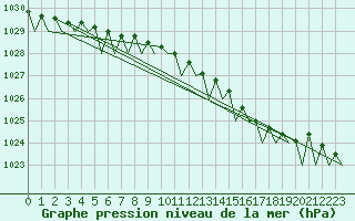 Courbe de la pression atmosphrique pour Vadso