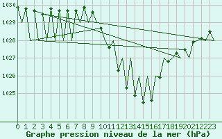 Courbe de la pression atmosphrique pour Laupheim