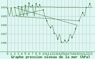 Courbe de la pression atmosphrique pour Lugano (Sw)