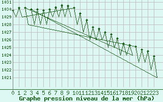 Courbe de la pression atmosphrique pour Oradea