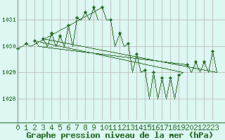 Courbe de la pression atmosphrique pour Oostende (Be)