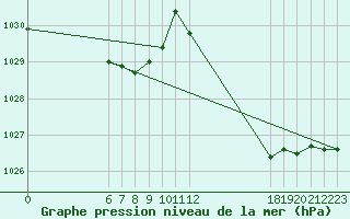 Courbe de la pression atmosphrique pour Jan (Esp)