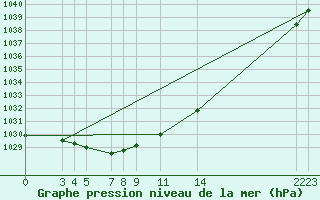 Courbe de la pression atmosphrique pour Buzenol (Be)