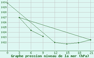 Courbe de la pression atmosphrique pour Kanevka