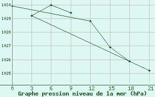 Courbe de la pression atmosphrique pour Brest