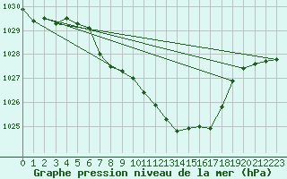 Courbe de la pression atmosphrique pour Liberec