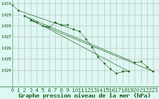 Courbe de la pression atmosphrique pour Sennybridge