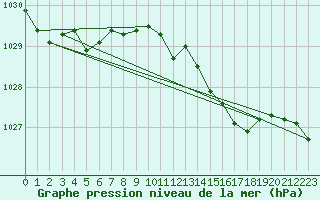 Courbe de la pression atmosphrique pour Mumbles