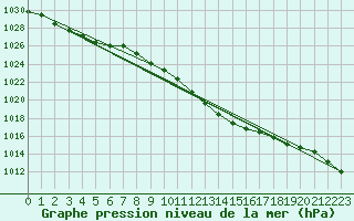 Courbe de la pression atmosphrique pour Ulm-Mhringen