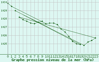 Courbe de la pression atmosphrique pour Saint-Bonnet-de-Four (03)