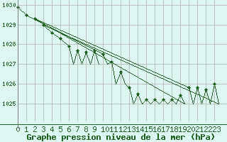 Courbe de la pression atmosphrique pour Bournemouth (UK)