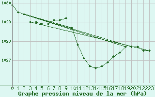 Courbe de la pression atmosphrique pour Celje