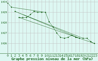 Courbe de la pression atmosphrique pour Gumpoldskirchen