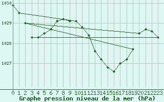 Courbe de la pression atmosphrique pour Pontevedra