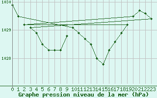 Courbe de la pression atmosphrique pour Saint-Georges-d