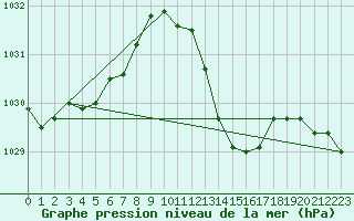 Courbe de la pression atmosphrique pour Pontevedra