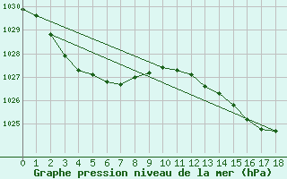 Courbe de la pression atmosphrique pour Albion Park