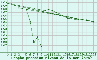 Courbe de la pression atmosphrique pour Bellengreville (14)