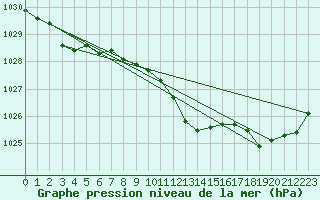 Courbe de la pression atmosphrique pour Neuchatel (Sw)