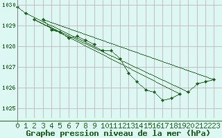 Courbe de la pression atmosphrique pour Wattisham