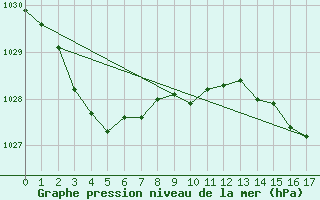 Courbe de la pression atmosphrique pour Dartmoor