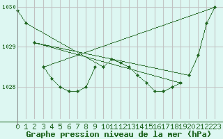 Courbe de la pression atmosphrique pour Rosebery Station