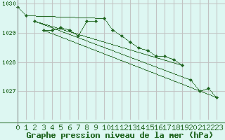 Courbe de la pression atmosphrique pour la bouée 63104