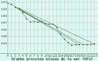 Courbe de la pression atmosphrique pour Bordeaux (33)