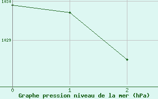 Courbe de la pression atmosphrique pour Minnipa Pirsa